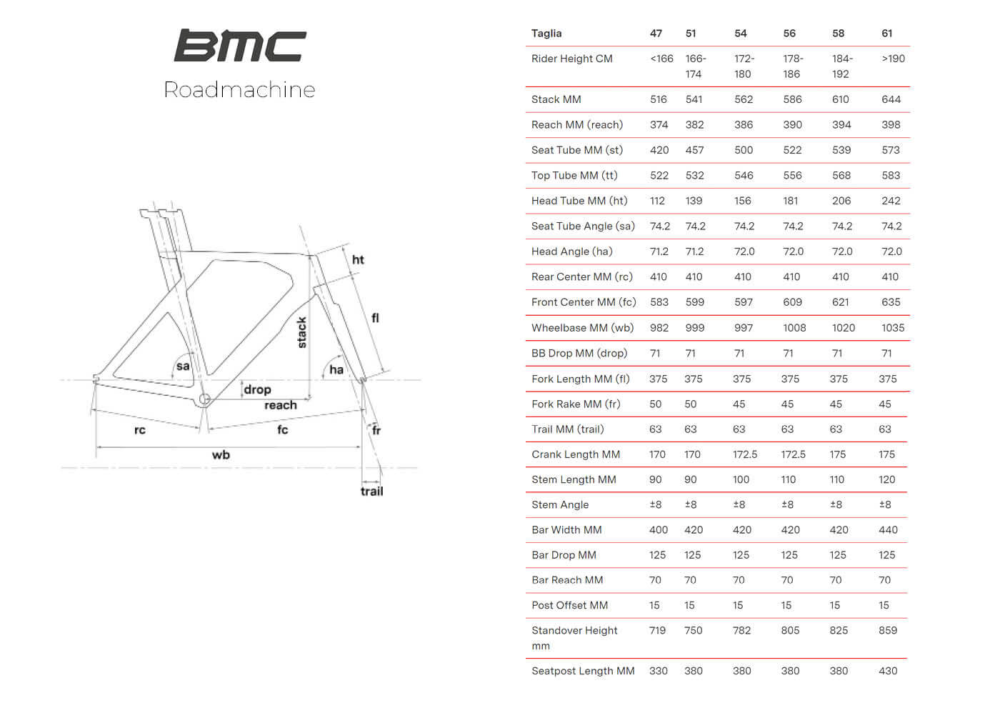 Bmc Roadmachine Geometria Geometry